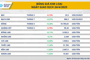 Thị trường hàng hóa: Giá một số kim loại tăng