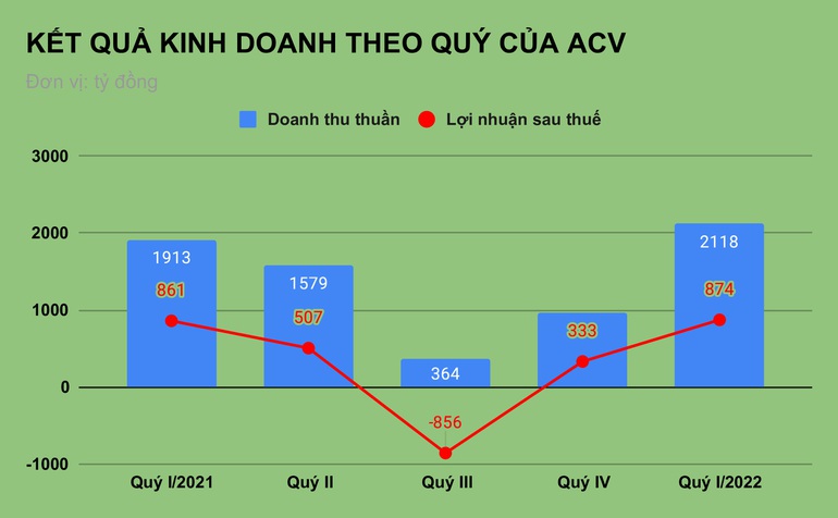 Hàng không hồi sinh, đại gia ACV lập tức đặt mục tiêu lãi khủng