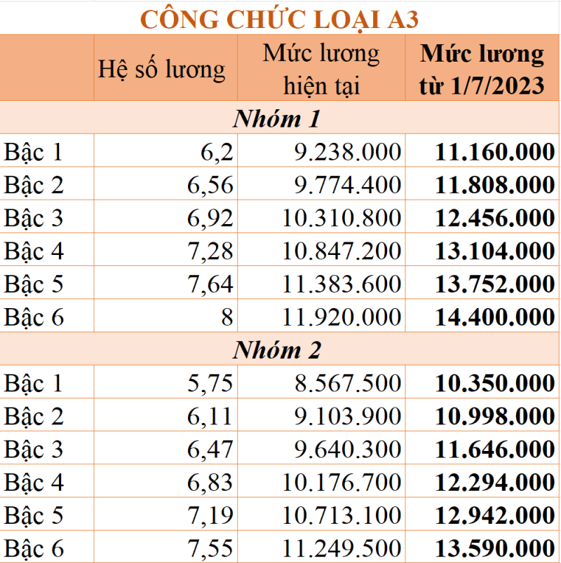 Tăng lương cơ sở: Chi tiết bảng lương công chức áp dụng từ ngày 1/7/2023