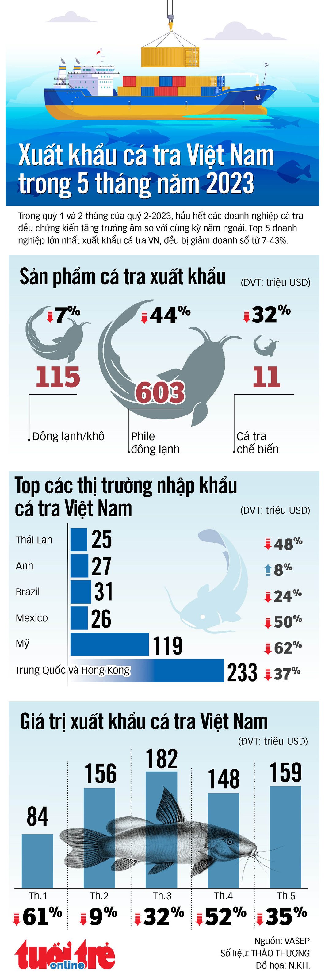 Vì sao xuất khẩu cá tra giảm ở hầu hết các thị trường?