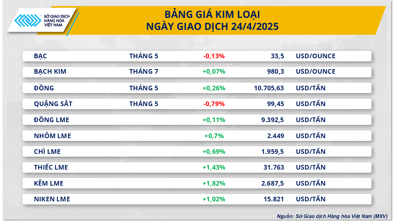 Thị trường hàng hóa: Giá một số kim loại tăng
